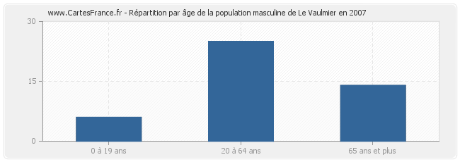 Répartition par âge de la population masculine de Le Vaulmier en 2007